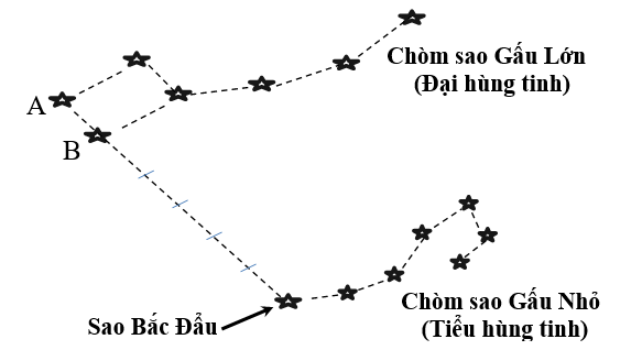 TÌM PHƯƠNG HƯỚNG BẰNG SAO BẮC ĐẨU (Bậc Sơ Thiện)